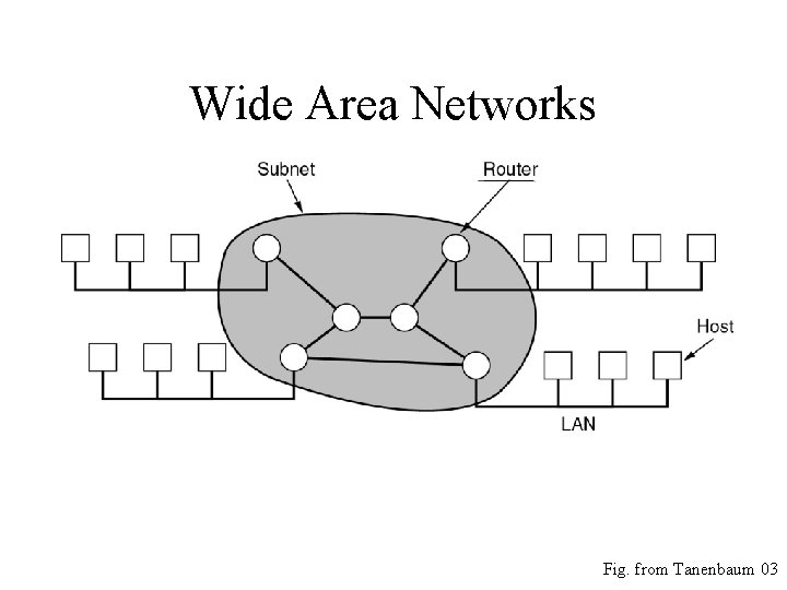 Wide Area Networks • Relation between hosts on LANs and the subnet. Fig. from