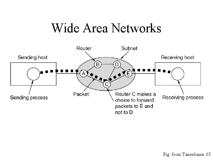 Wide Area Networks • A stream of packets from sender to receiver. Fig. from