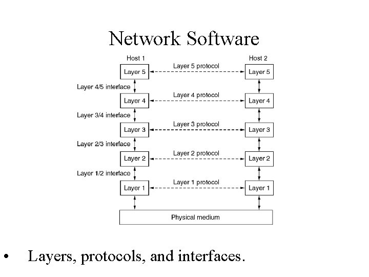 Network Software Protocol Hierarchies • Layers, protocols, and interfaces. 