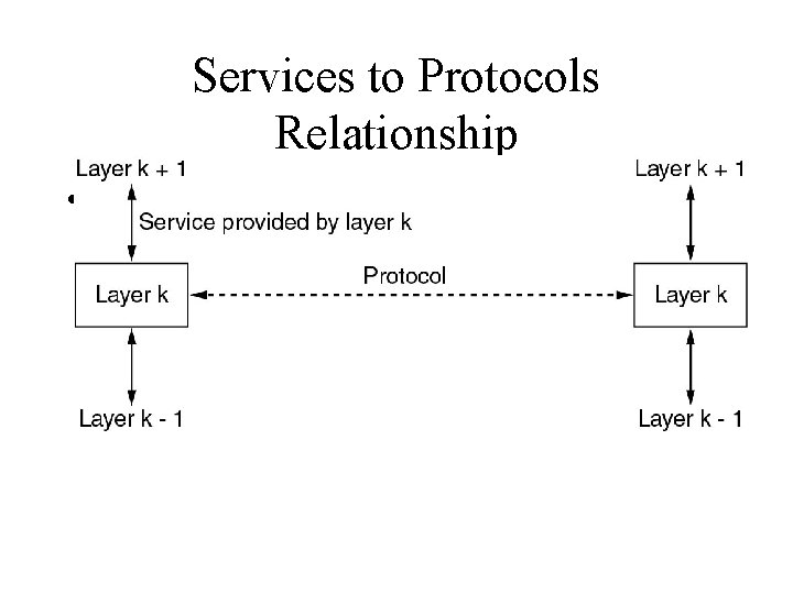 Services to Protocols Relationship • The relationship between a service and a protocol. 