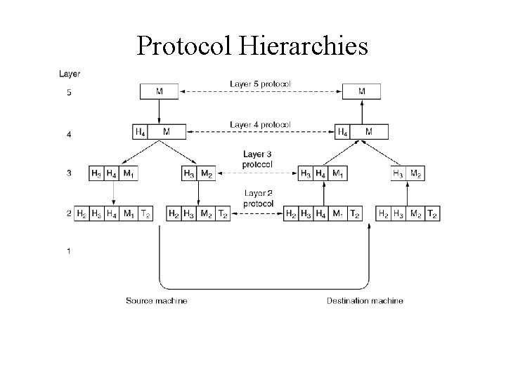 Protocol Hierarchies 