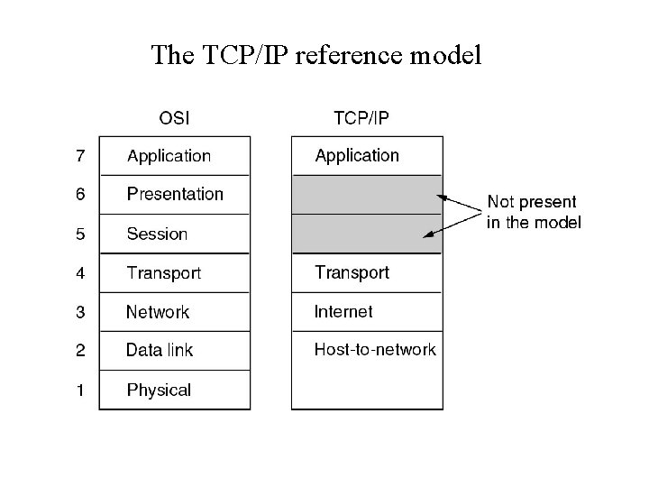 The TCP/IP reference model 