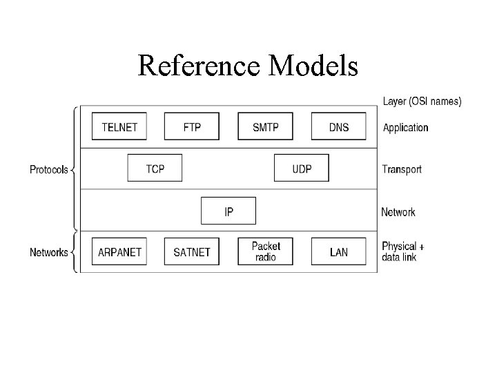 Reference Models • Protocols and networks in the TCP/IP model initially. 