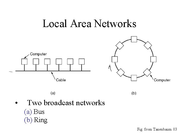 Local Area Networks • Two broadcast networks (a) Bus (b) Ring Fig. from Tanenbaum