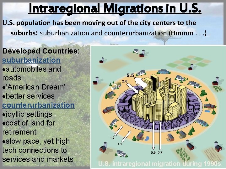 Intraregional Migrations in U. S. population has been moving out of the city centers