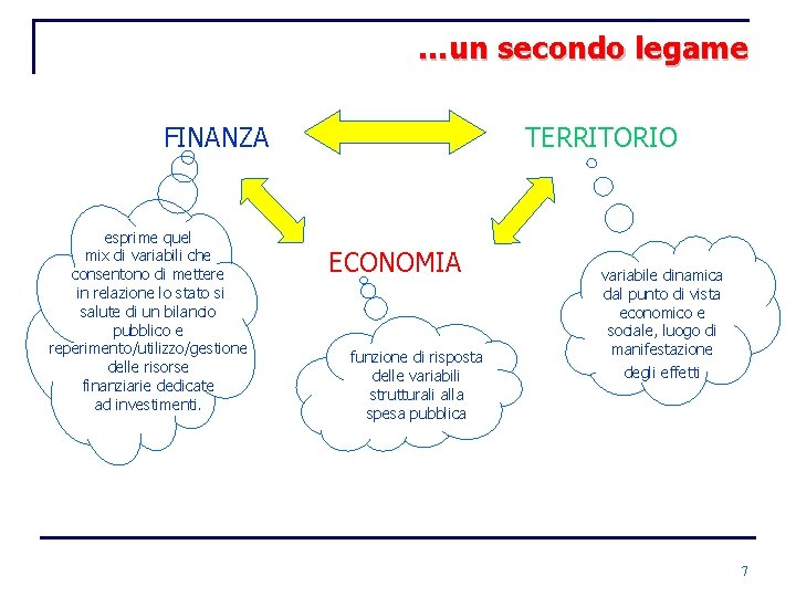 …un secondo legame FINANZA esprime quel mix di variabili che consentono di mettere in