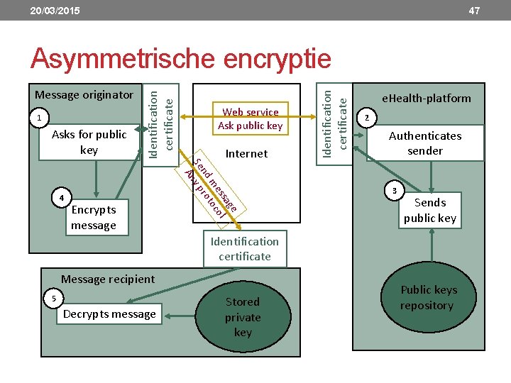 20/03/2015 47 1 Asks for public key Encrypts message Internet ge ssa ol me