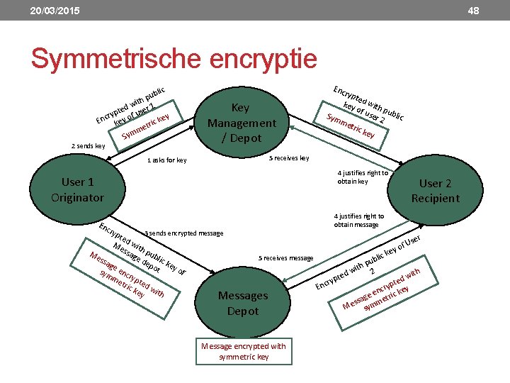 20/03/2015 48 Symmetrische encryptie ic ubl p h wit r 1 d e ypt