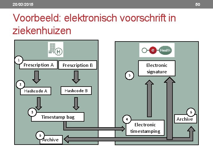 20/03/2015 50 Voorbeeld: elektronisch voorschrift in ziekenhuizen 1 Prescription A Prescription B 5 Electronic