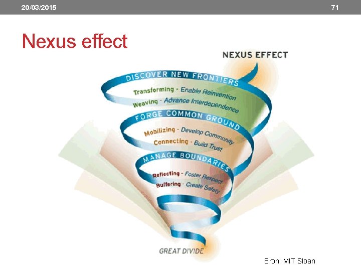 20/03/2015 71 Nexus effect Bron: MIT Sloan 