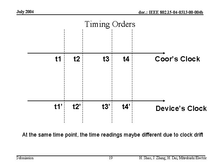 July 2004 doc. : IEEE 802. 15 -04 -0313 -00 -004 b Timing Orders