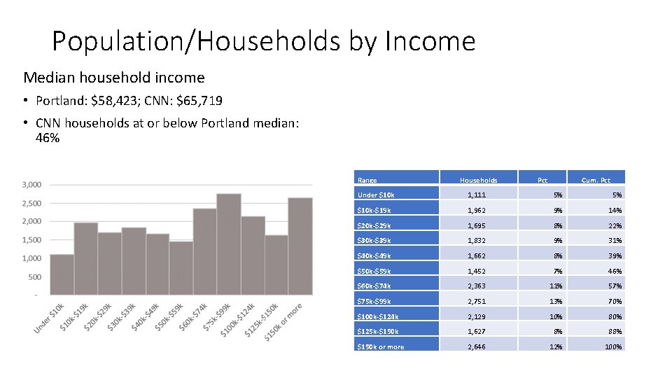 Population/Households by Income Median household income • Portland: $58, 423; CNN: $65, 719 • Population/Households by Income Median household income • Portland: $58, 423; CNN: $65, 719 •