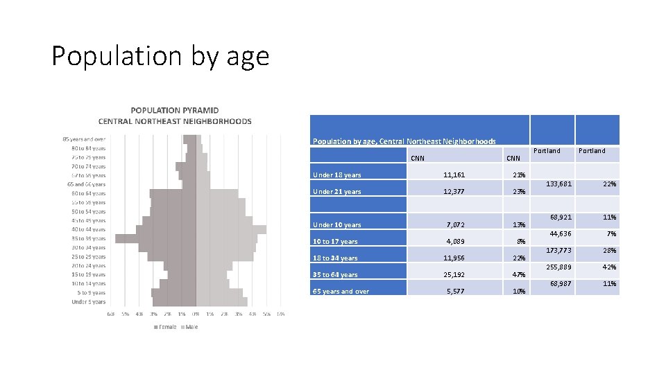 Population by age, Central Northeast Neighborhoods CNN Under 18 years 11, 161 21% Under Population by age, Central Northeast Neighborhoods CNN Under 18 years 11, 161 21% Under