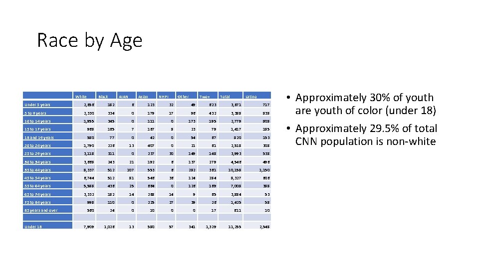 Race by Age White Black AIAN Asian NHPI Other Two+ Total Latino Under 5 Race by Age White Black AIAN Asian NHPI Other Two+ Total Latino Under 5
