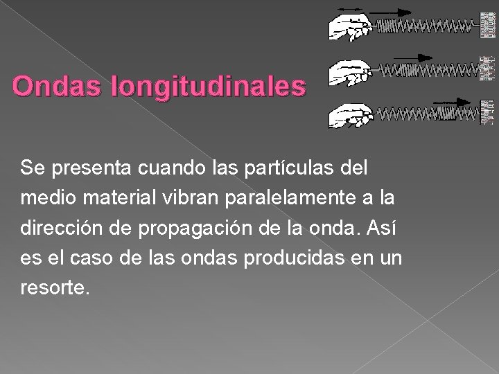 Ondas longitudinales Se presenta cuando las partículas del medio material vibran paralelamente a la