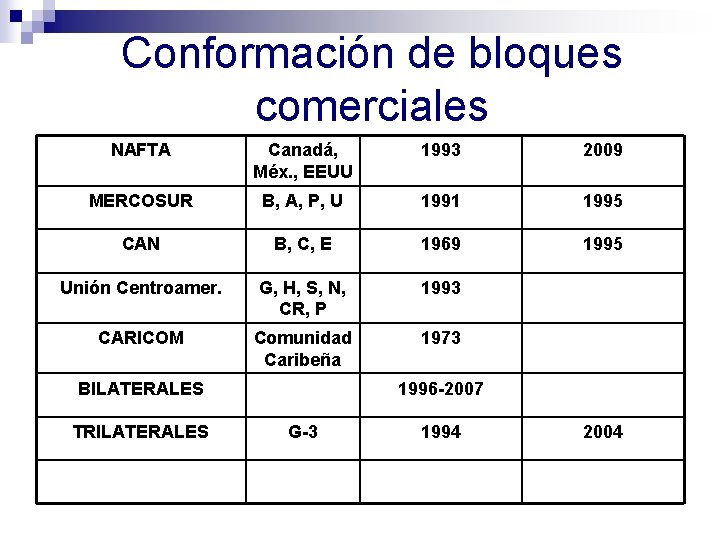 Conformación de bloques comerciales NAFTA Canadá, Méx. , EEUU 1993 2009 MERCOSUR B, A,