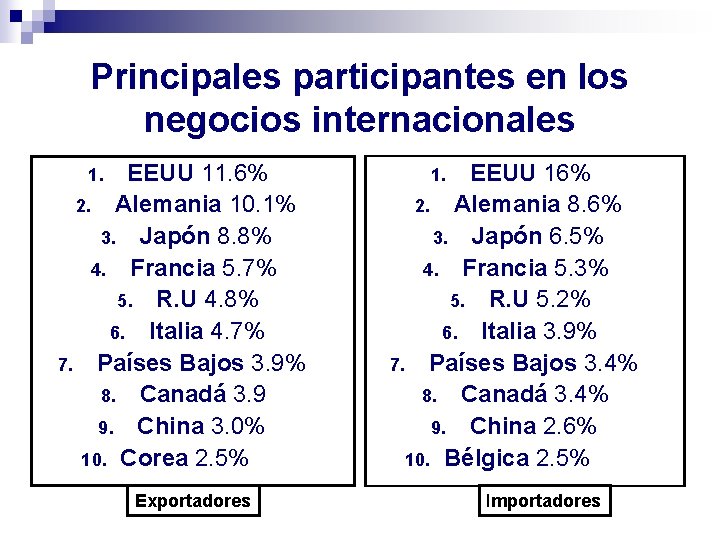 Principales participantes en los negocios internacionales EEUU 11. 6% 2. Alemania 10. 1% 3.