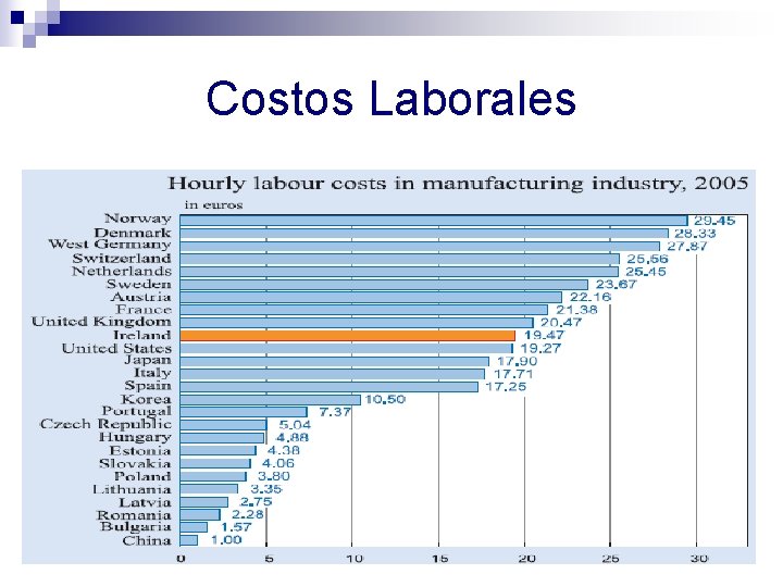 Costos Laborales 