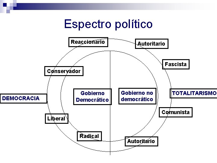 Espectro político Reaccionario Autoritario Fascista Conservador Gobierno Democrático DEMOCRACIA Gobierno no democrático TOTALITARISMO Comunista