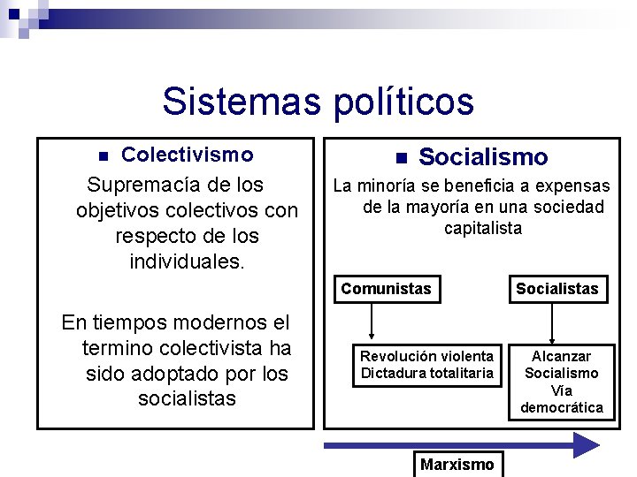 Sistemas políticos Colectivismo Supremacía de los objetivos colectivos con respecto de los individuales. n