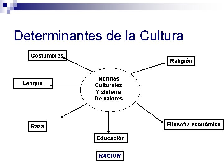 Determinantes de la Cultura Costumbres Lengua Religión Normas Culturales Y sistema De valores Filosofía