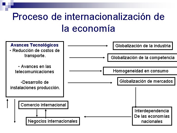Proceso de internacionalización de la economía Avances Tecnológicos • Reducción de costos de transporte.