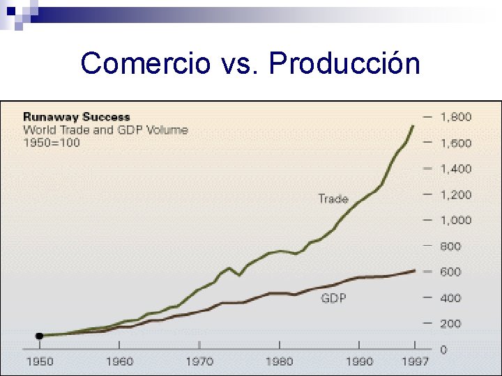 Comercio vs. Producción 