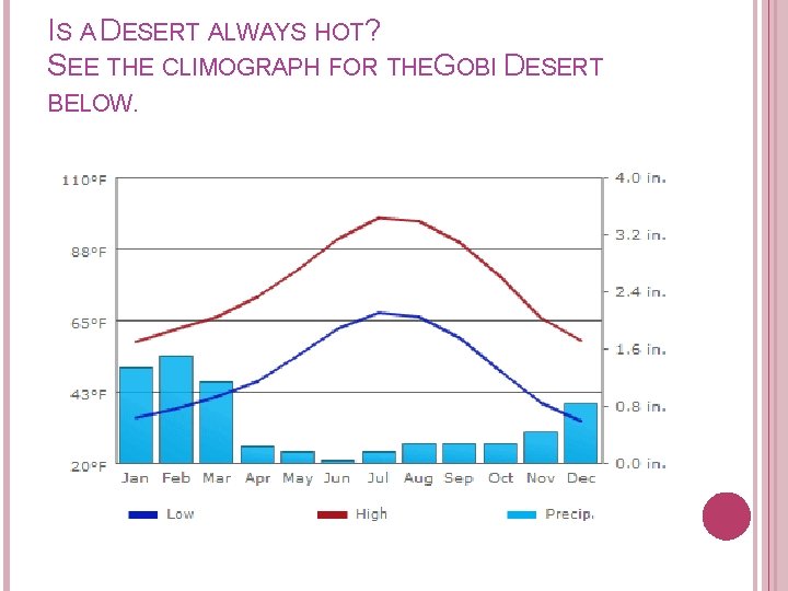 IS A DESERT ALWAYS HOT? SEE THE CLIMOGRAPH FOR THEGOBI DESERT BELOW. 