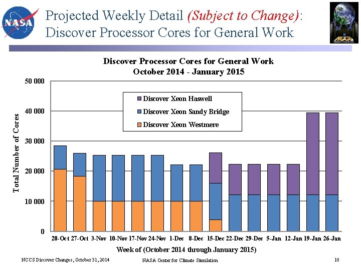 Projected Weekly Detail (Subject to Change): Discover Processor Cores for General Work October 2014