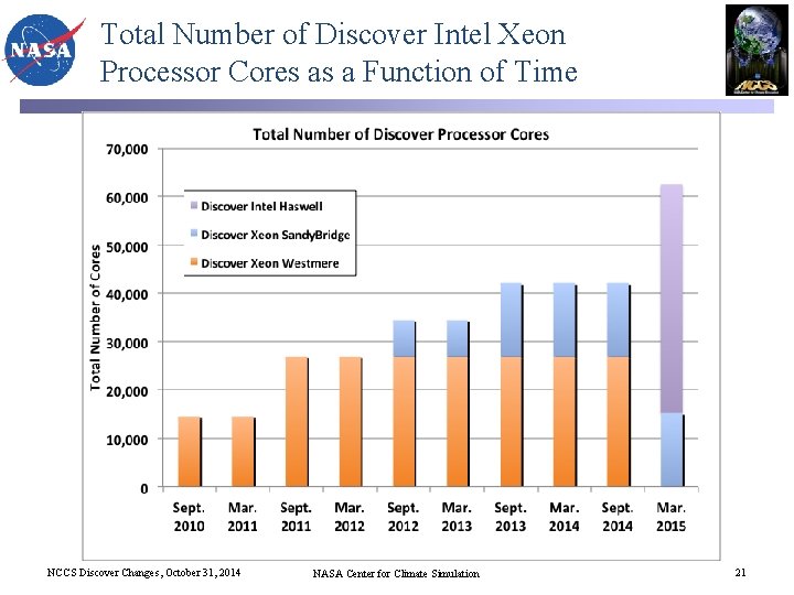 Total Number of Discover Intel Xeon Processor Cores as a Function of Time NCCS