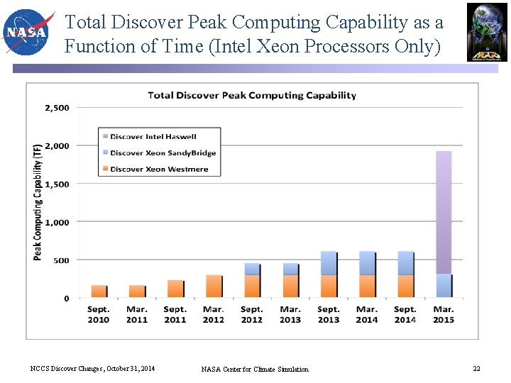 Total Discover Peak Computing Capability as a Function of Time (Intel Xeon Processors Only)