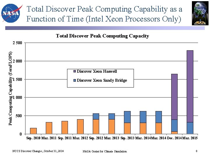 Total Discover Peak Computing Capability as a Function of Time (Intel Xeon Processors Only)