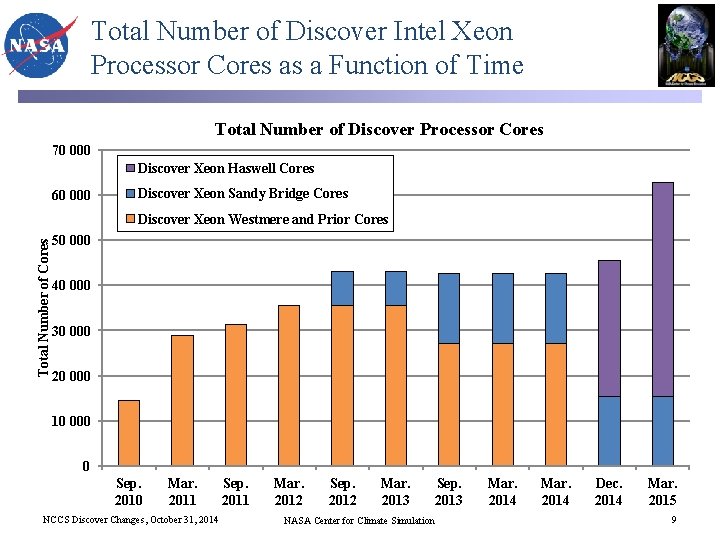 Total Number of Discover Intel Xeon Processor Cores as a Function of Time Total