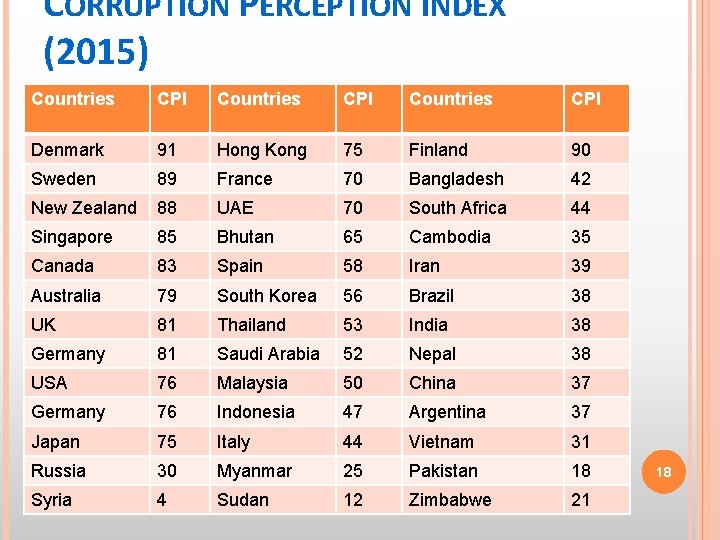 CORRUPTION PERCEPTION INDEX (2015) Countries CPI Denmark 91 Hong Kong 75 Finland 90 Sweden