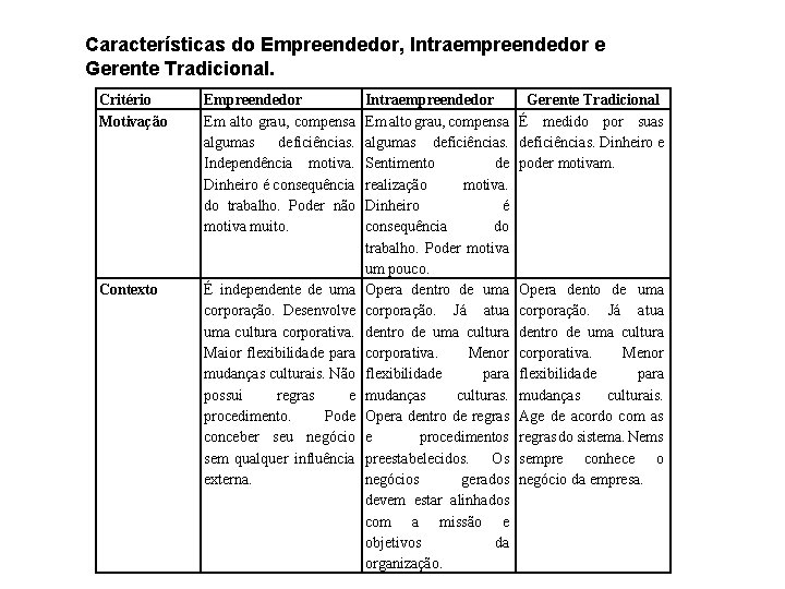 Características do Empreendedor, Intraempreendedor e Gerente Tradicional. Critério Motivação Empreendedor Em alto grau, compensa
