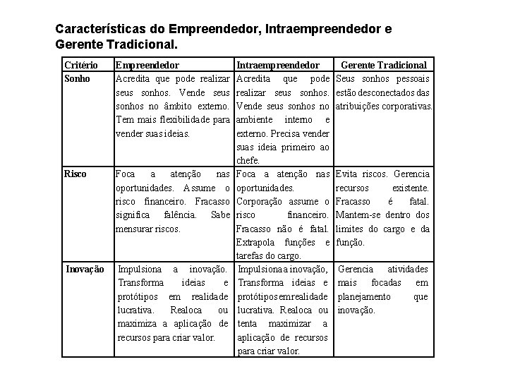 Características do Empreendedor, Intraempreendedor e Gerente Tradicional. Critério Sonho Empreendedor Acredita que pode realizar