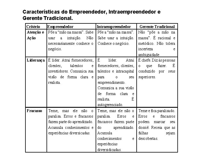 Características do Empreendedor, Intraempreendedor e Gerente Tradicional. Critério Empreendedor Intraempreendedor Atenção e Põe a