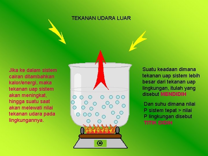 TEKANAN UDARA LUAR Jika ke dalam sistem cairan ditambahkan kalor/energi, maka tekanan uap sistem