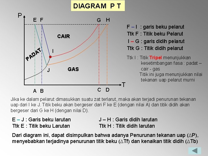 DIAGRAM P T P E F G H F – I : garis beku