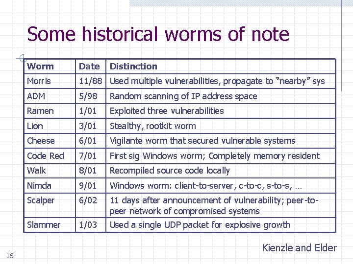 Some historical worms of note 16 Worm Date Distinction Morris 11/88 Used multiple vulnerabilities,