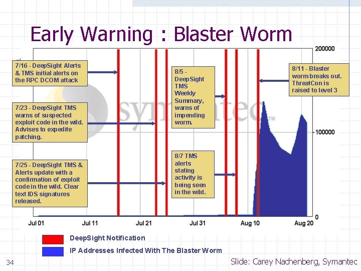 Early Warning : Blaster Worm 7/16 - Deep. Sight Alerts & TMS initial alerts