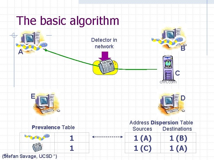 The basic algorithm Detector in network A B C cnn. com E D Prevalence