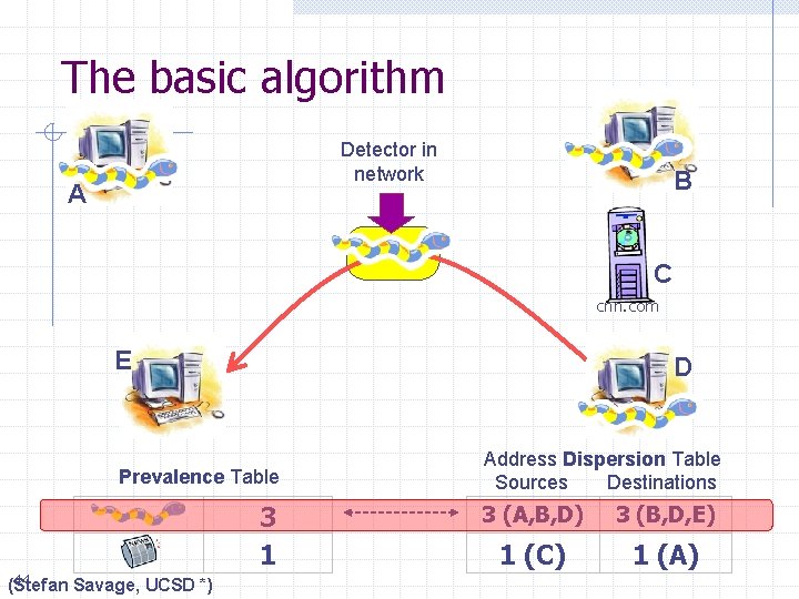 The basic algorithm Detector in network A B C cnn. com E D Prevalence