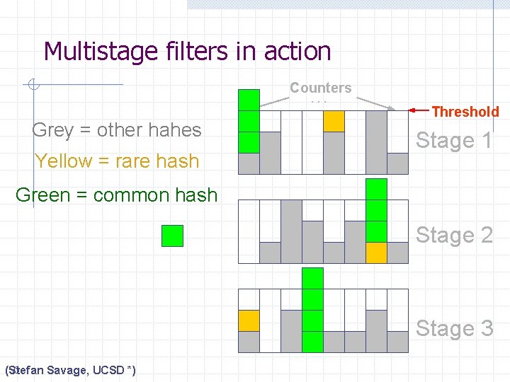 Multistage filters in action Counters. . . Grey = other hahes Yellow = rare