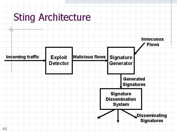 Sting Architecture Innocuous Flows Incoming traffic Exploit Malicious flows Signature Detector Generated Signatures Signature