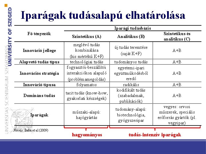 Iparágak tudásalapú elhatárolása Iparági tudásbázis Fő tényezők Innováció jellege Alapvető tudás típus Innovációs stratégia