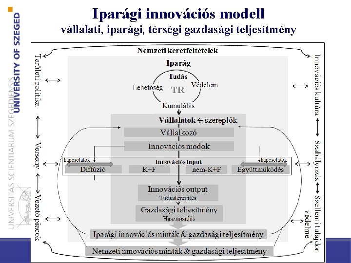 Iparági innovációs modell vállalati, iparági, térségi gazdasági teljesítmény 