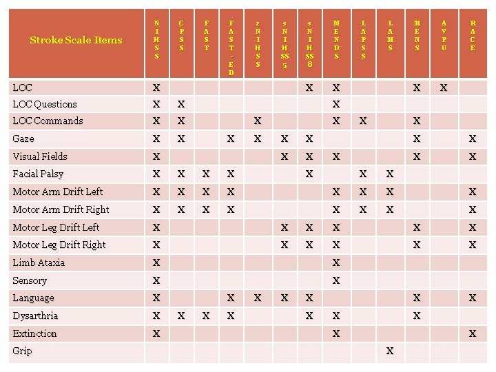 Stroke Scale Items N I H S S C P S S F A