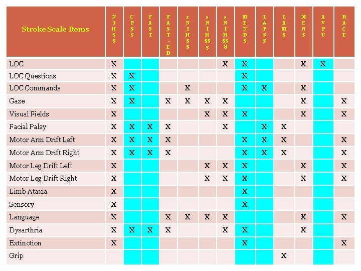 Stroke Scale Items N I H S S C P S S F A