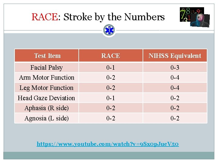 RACE: Stroke by the Numbers Test Item RACE NIHSS Equivalent Facial Palsy 0 -1